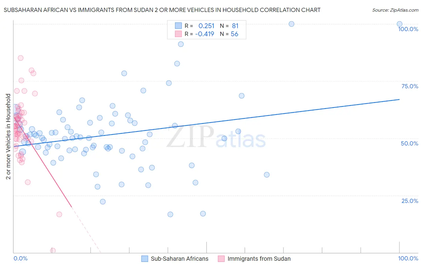 Subsaharan African vs Immigrants from Sudan 2 or more Vehicles in Household