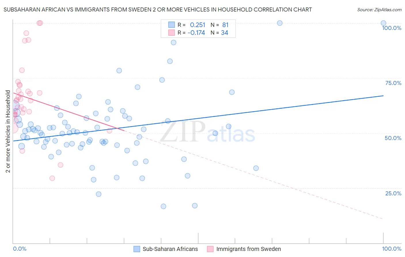 Subsaharan African vs Immigrants from Sweden 2 or more Vehicles in Household