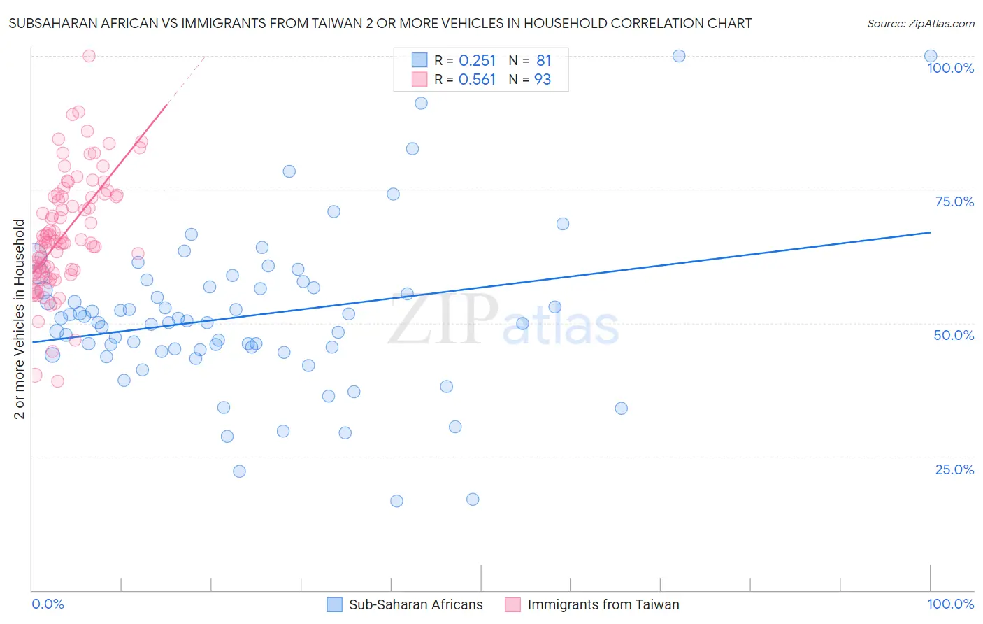 Subsaharan African vs Immigrants from Taiwan 2 or more Vehicles in Household