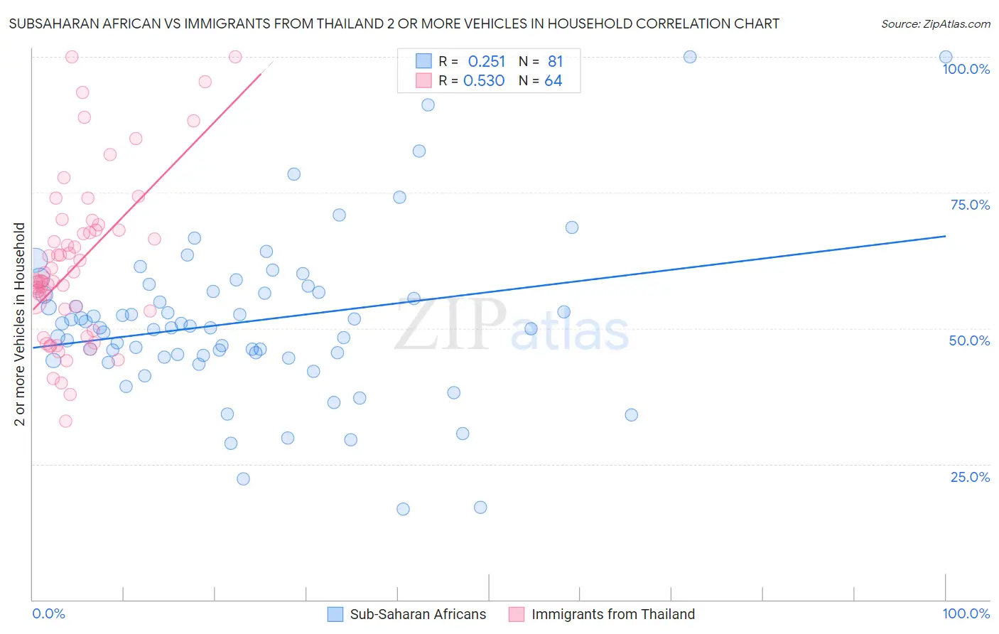 Subsaharan African vs Immigrants from Thailand 2 or more Vehicles in Household