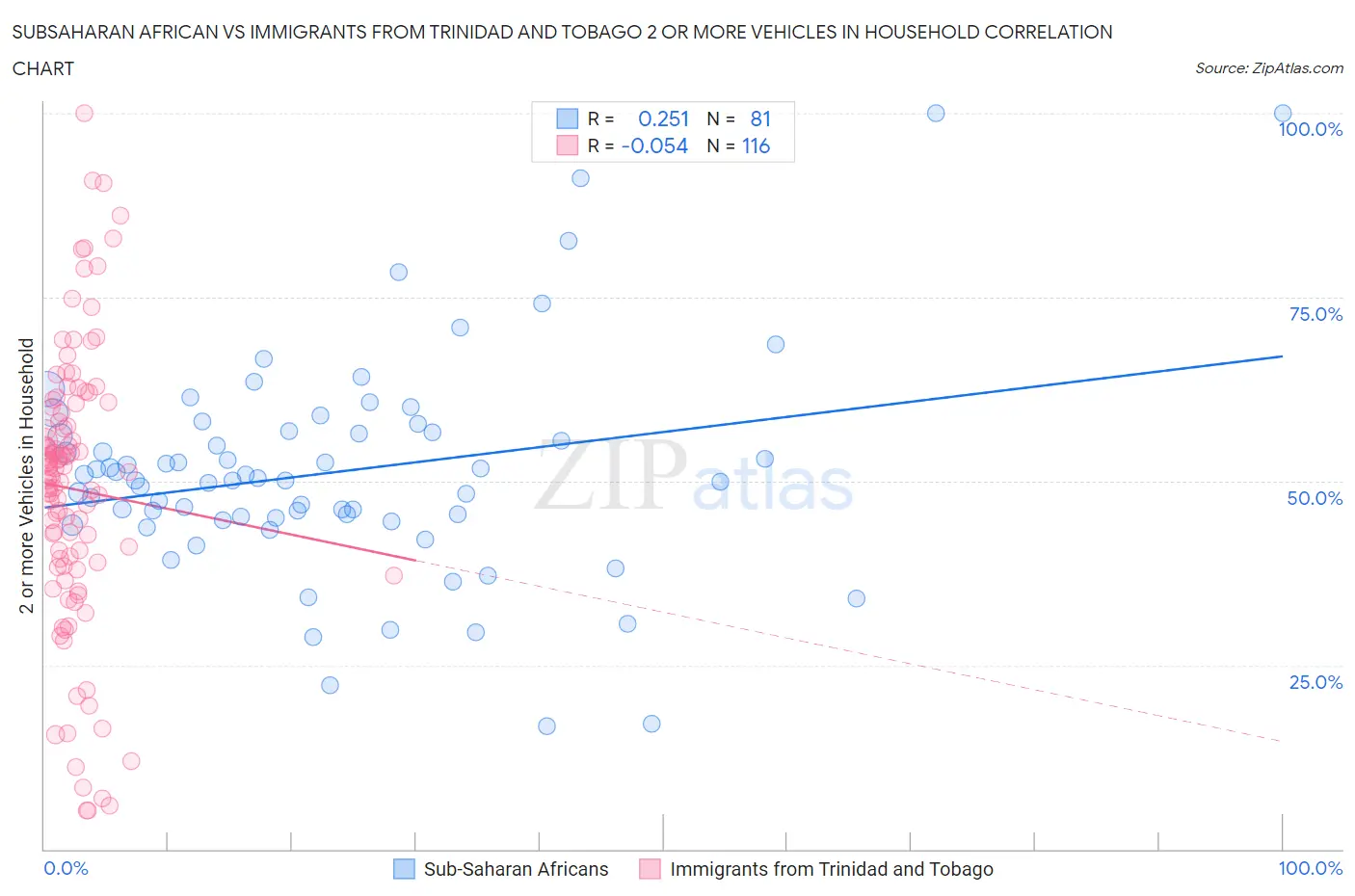 Subsaharan African vs Immigrants from Trinidad and Tobago 2 or more Vehicles in Household