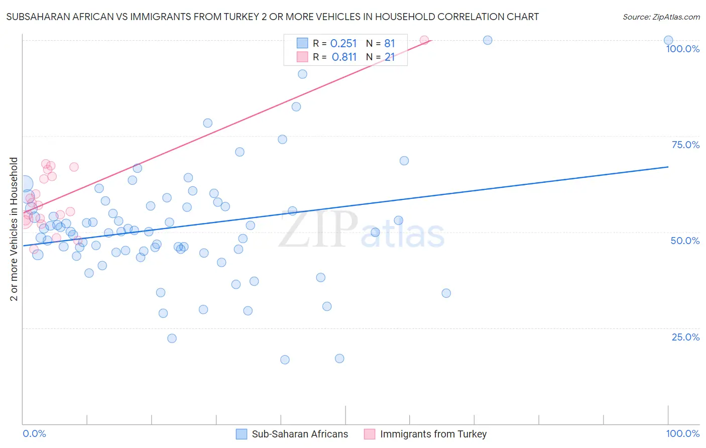 Subsaharan African vs Immigrants from Turkey 2 or more Vehicles in Household