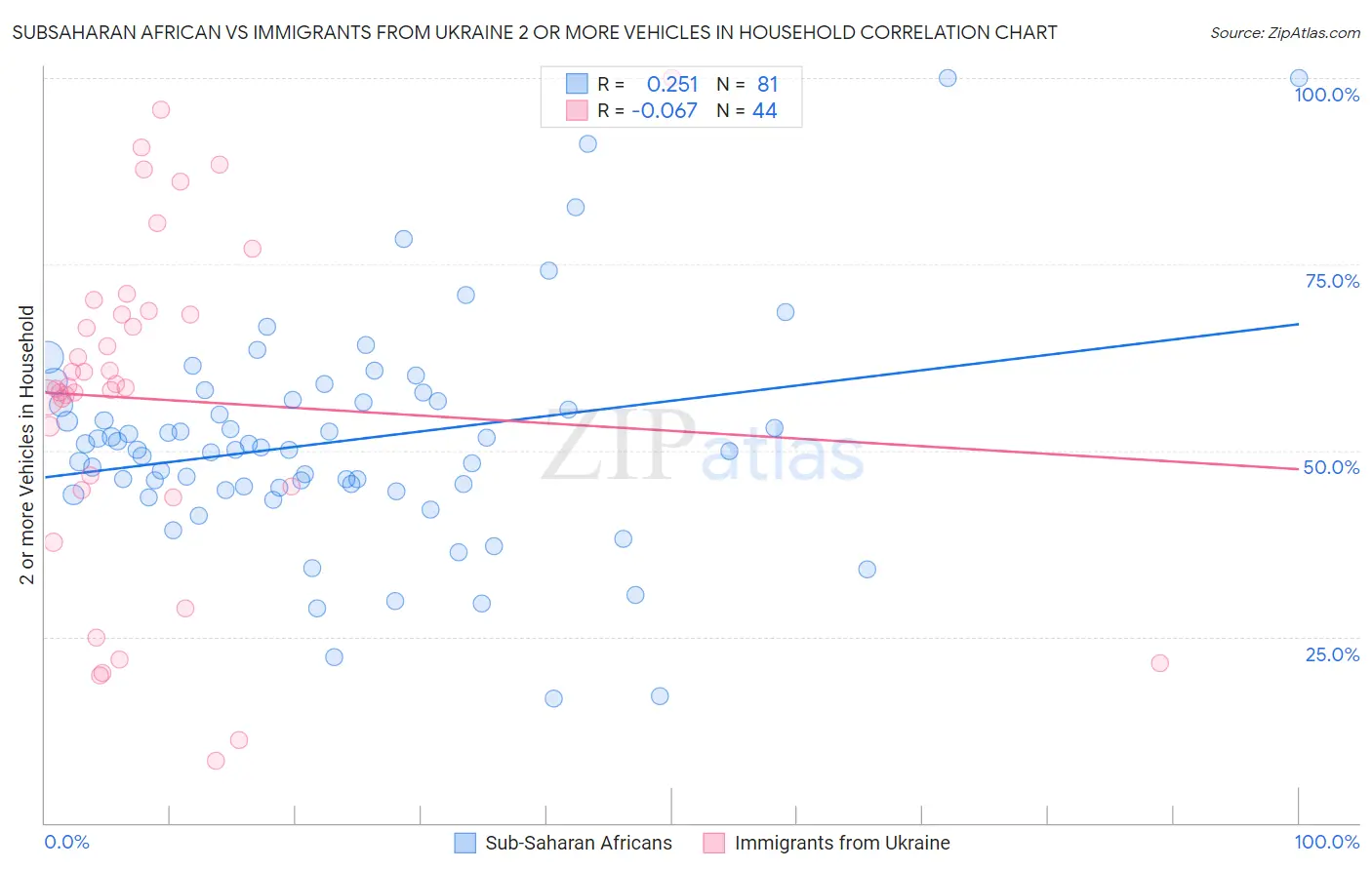 Subsaharan African vs Immigrants from Ukraine 2 or more Vehicles in Household