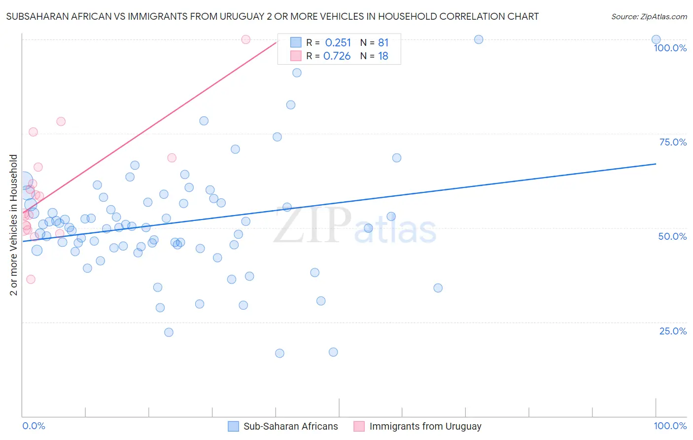 Subsaharan African vs Immigrants from Uruguay 2 or more Vehicles in Household