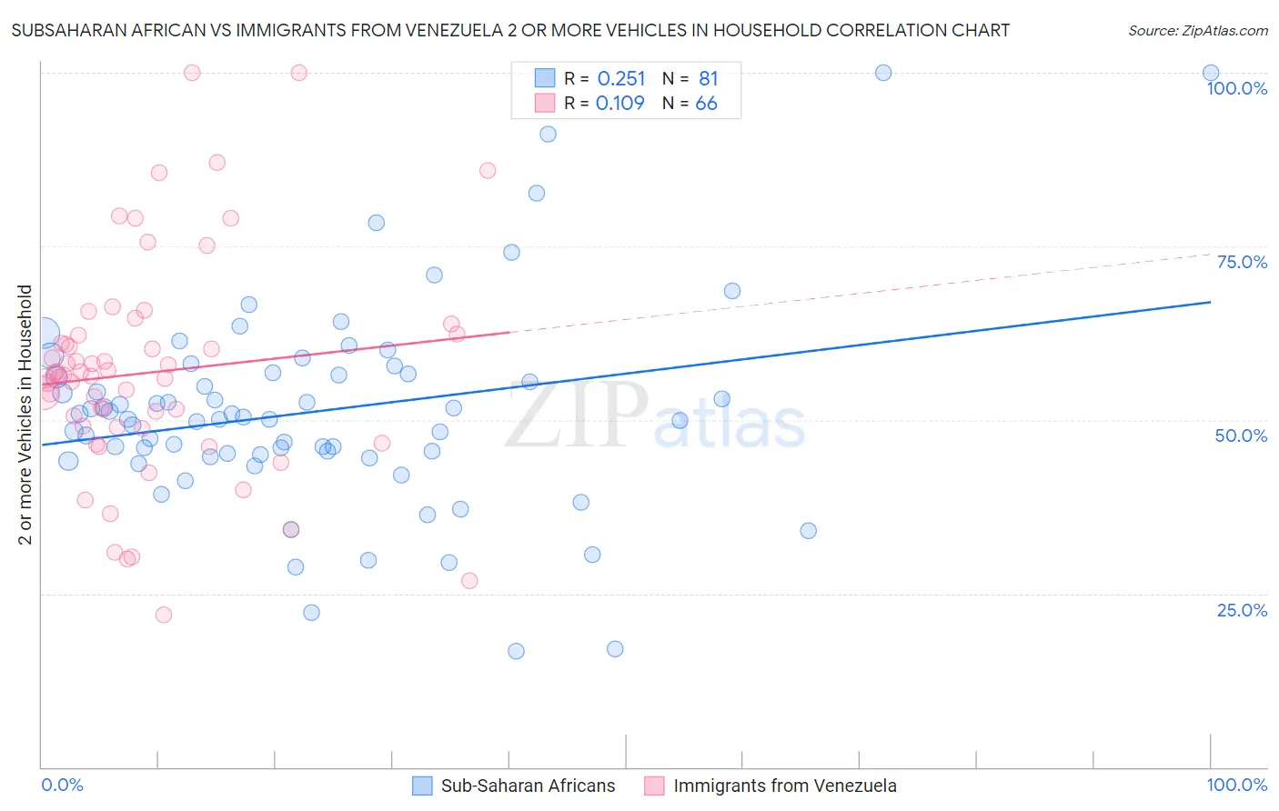 Subsaharan African vs Immigrants from Venezuela 2 or more Vehicles in Household