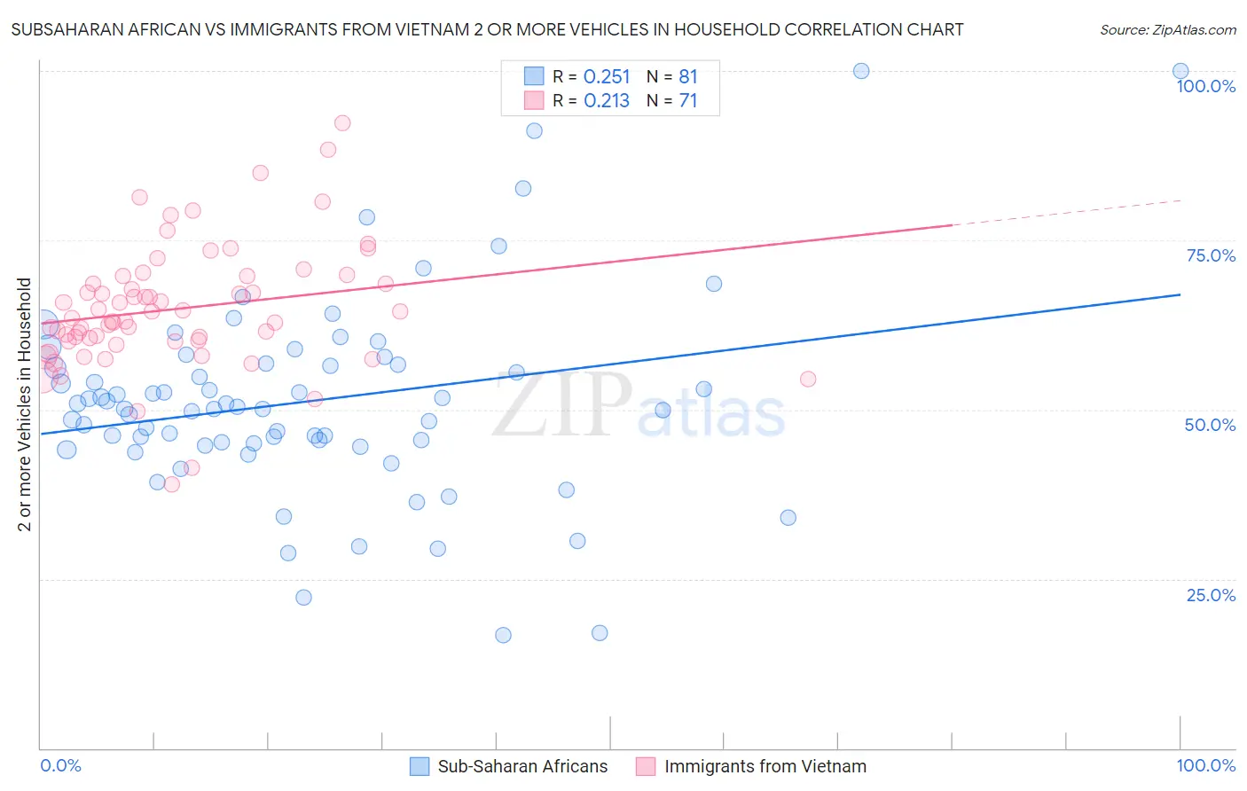 Subsaharan African vs Immigrants from Vietnam 2 or more Vehicles in Household