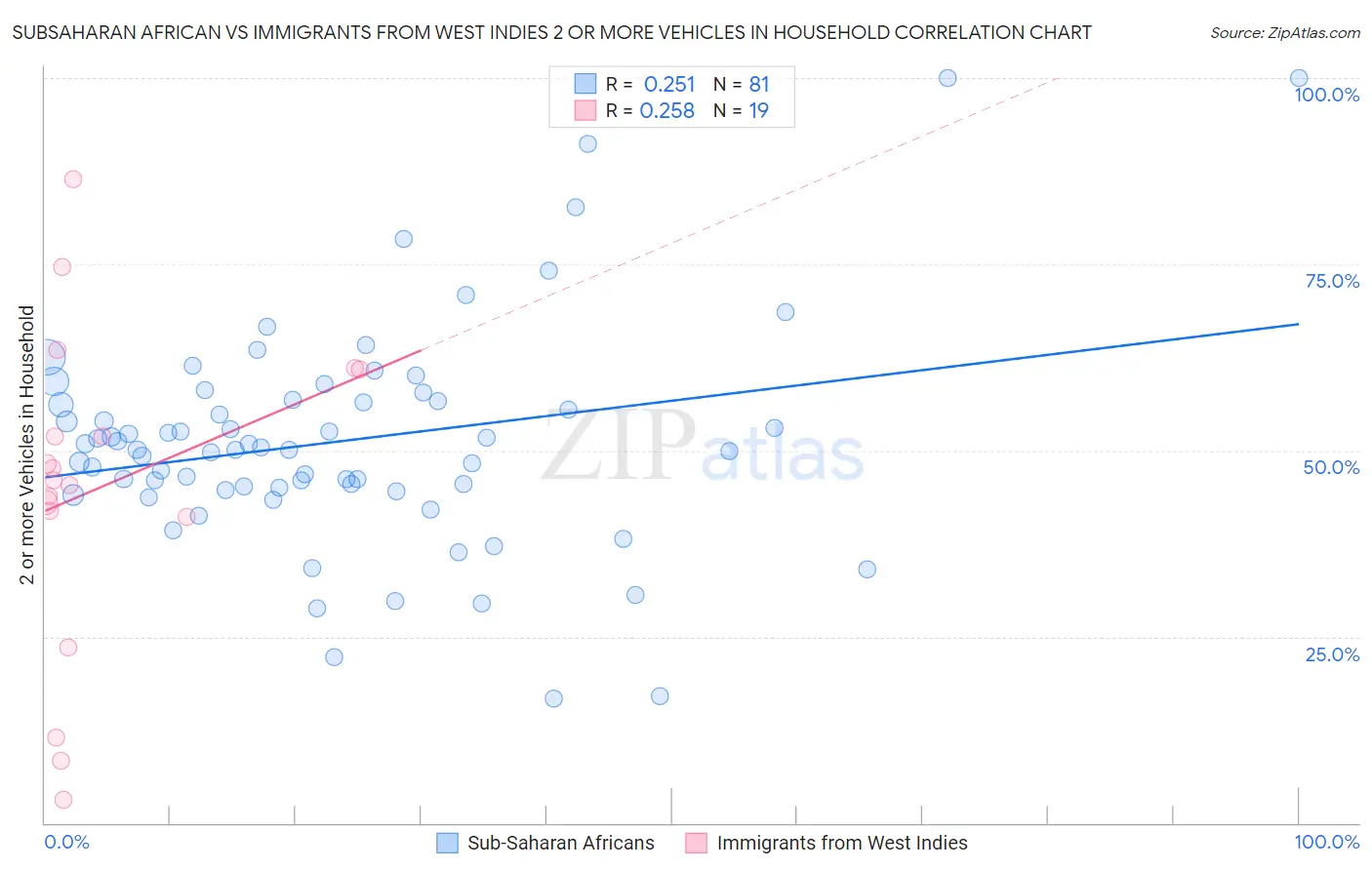 Subsaharan African vs Immigrants from West Indies 2 or more Vehicles in Household