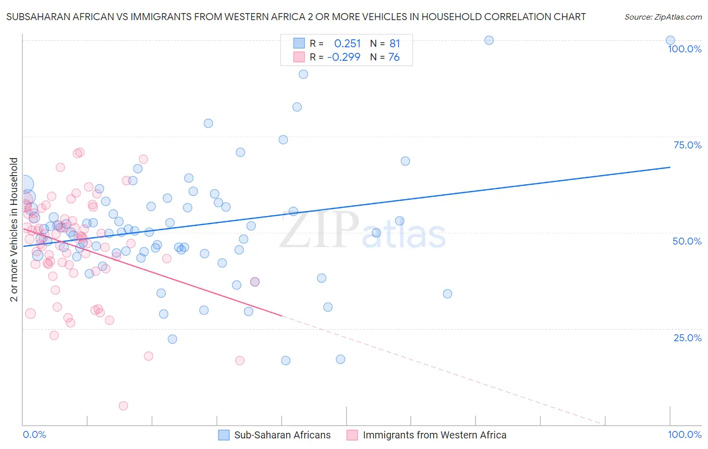 Subsaharan African vs Immigrants from Western Africa 2 or more Vehicles in Household