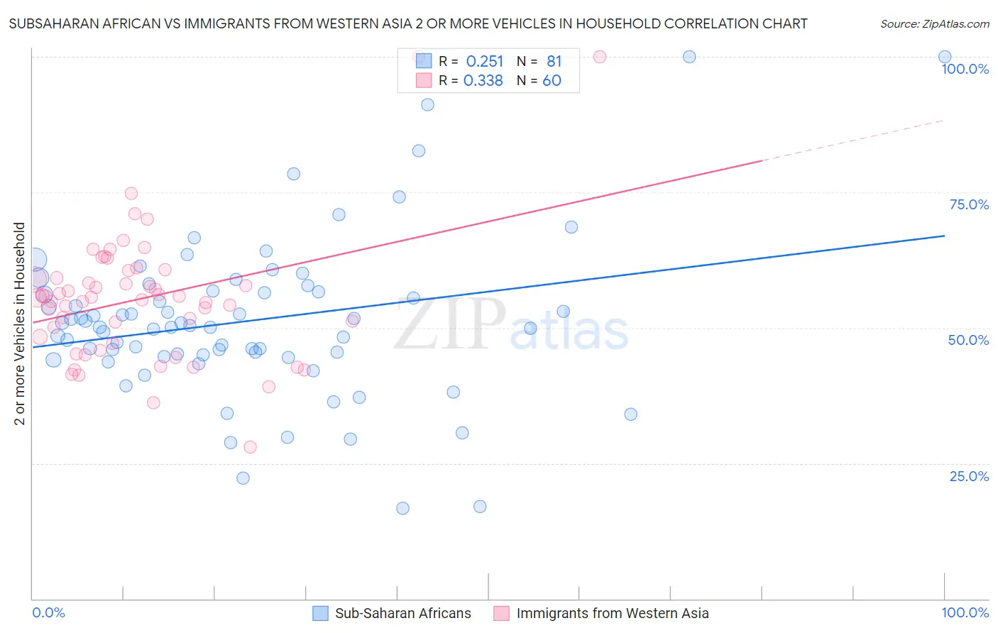 Subsaharan African vs Immigrants from Western Asia 2 or more Vehicles in Household