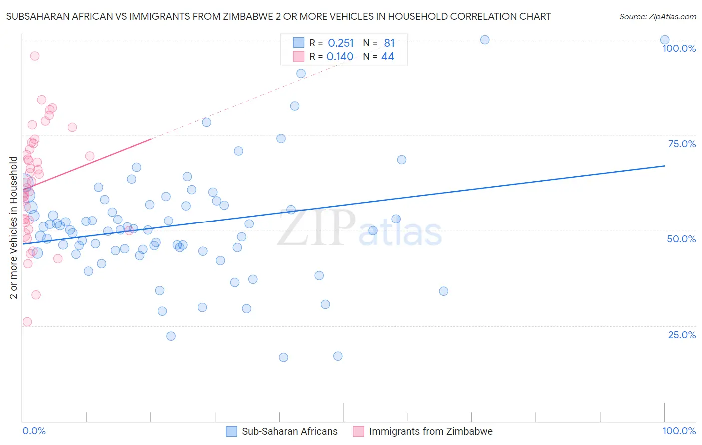 Subsaharan African vs Immigrants from Zimbabwe 2 or more Vehicles in Household