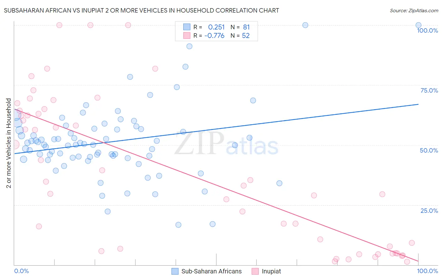 Subsaharan African vs Inupiat 2 or more Vehicles in Household