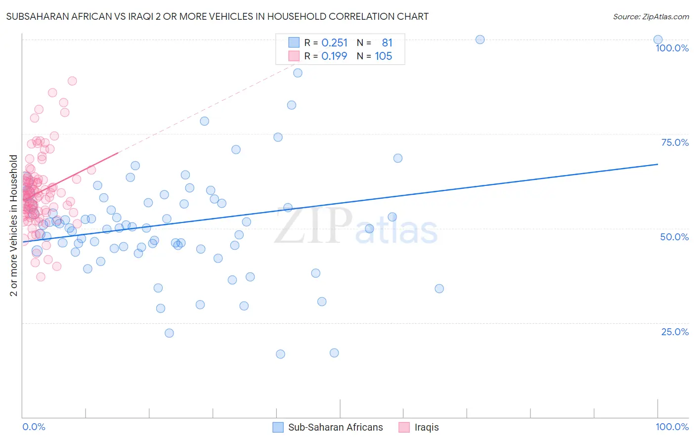 Subsaharan African vs Iraqi 2 or more Vehicles in Household