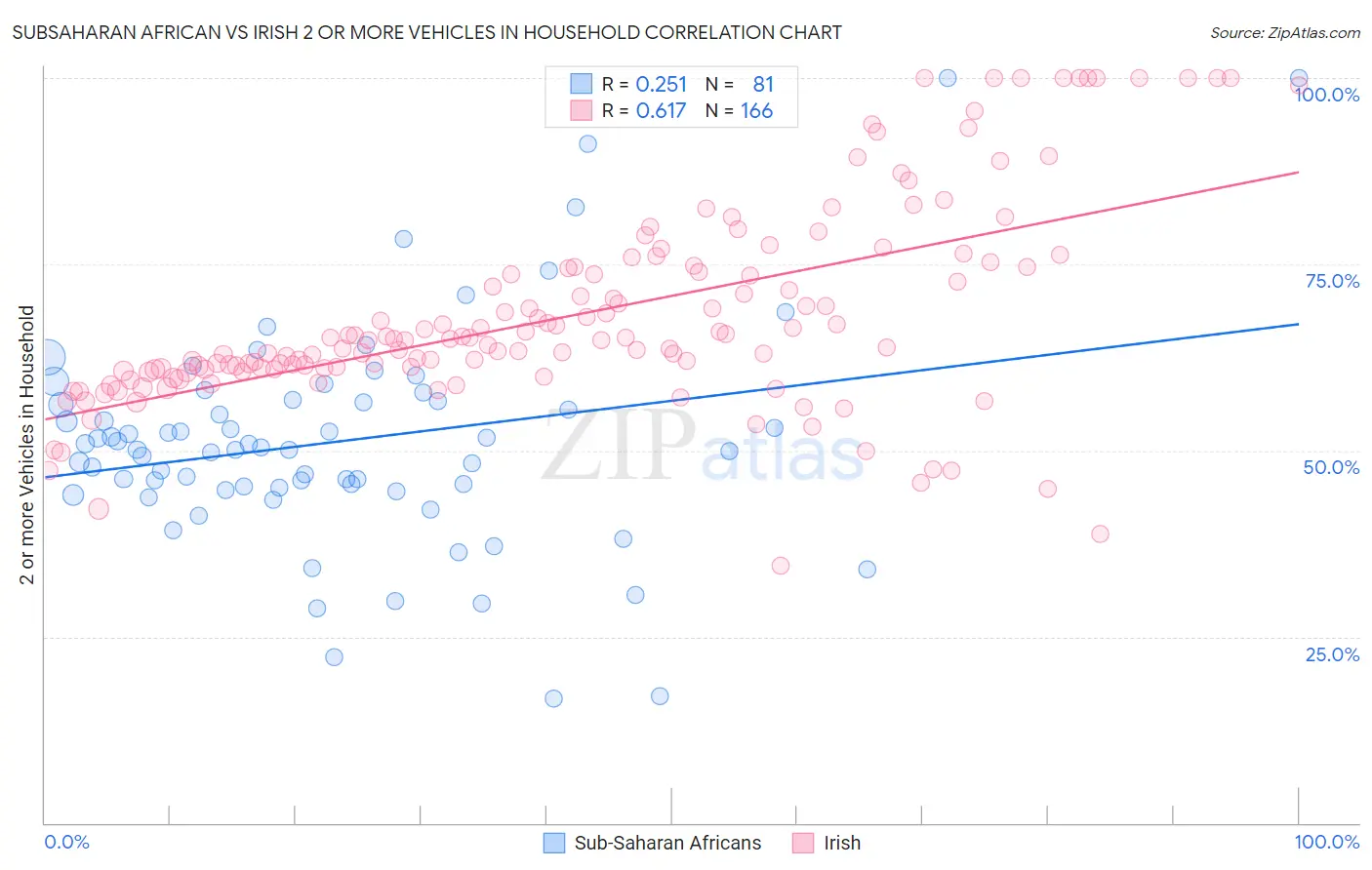 Subsaharan African vs Irish 2 or more Vehicles in Household