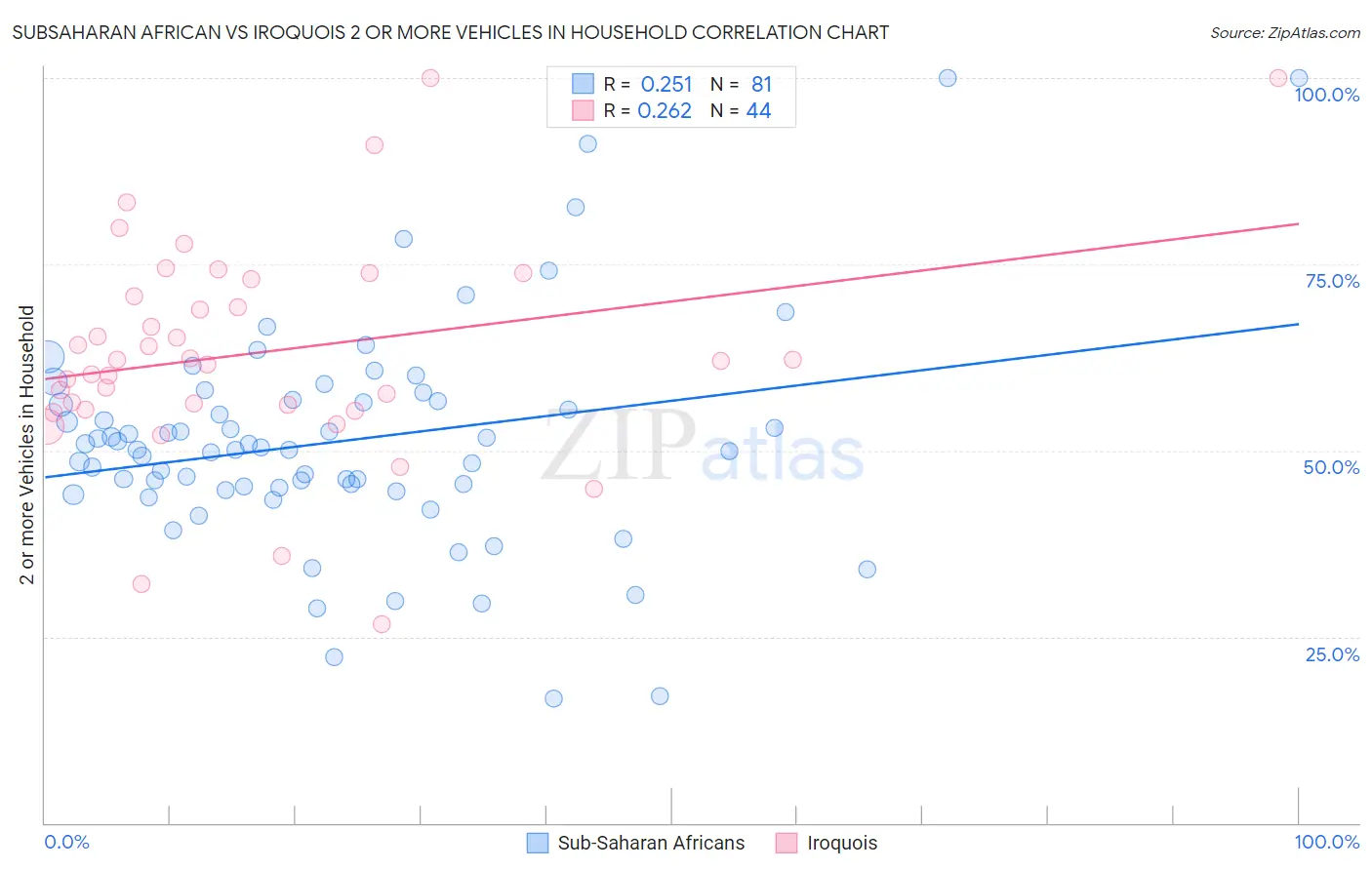 Subsaharan African vs Iroquois 2 or more Vehicles in Household