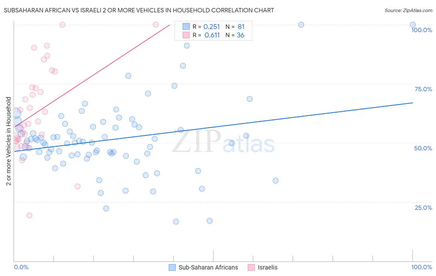 Subsaharan African vs Israeli 2 or more Vehicles in Household