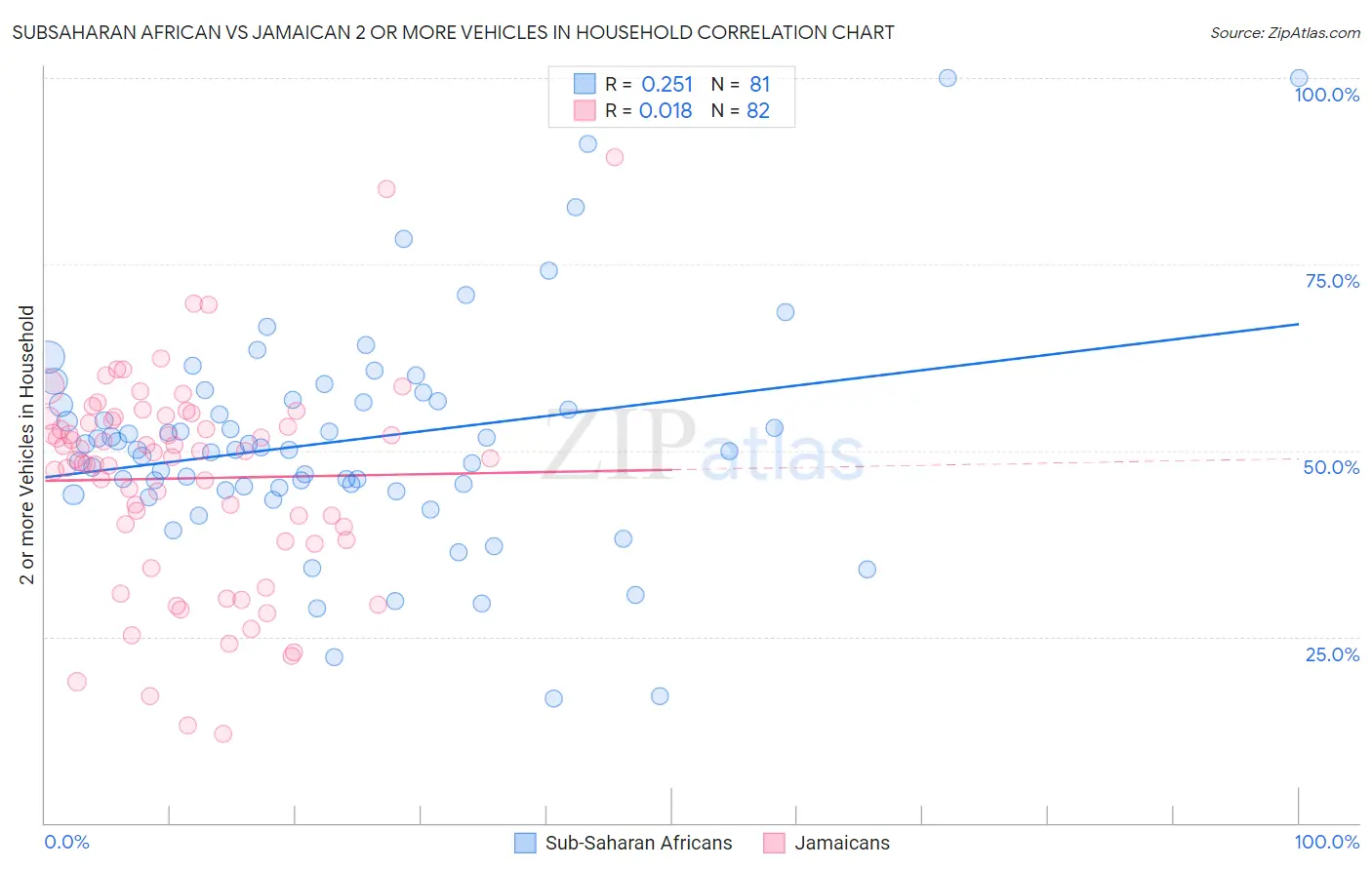 Subsaharan African vs Jamaican 2 or more Vehicles in Household