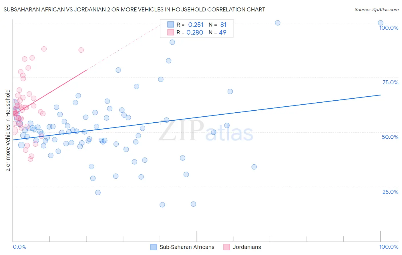 Subsaharan African vs Jordanian 2 or more Vehicles in Household