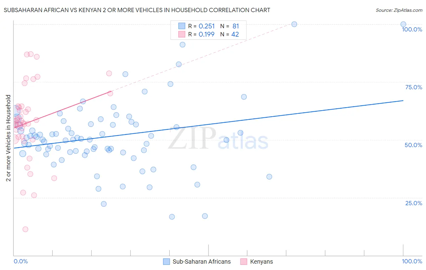 Subsaharan African vs Kenyan 2 or more Vehicles in Household