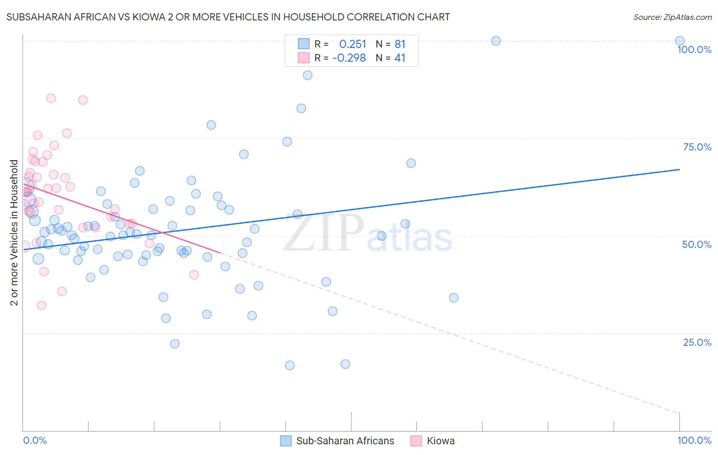 Subsaharan African vs Kiowa 2 or more Vehicles in Household