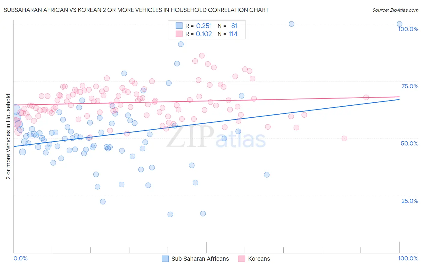 Subsaharan African vs Korean 2 or more Vehicles in Household