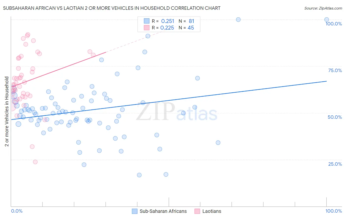 Subsaharan African vs Laotian 2 or more Vehicles in Household