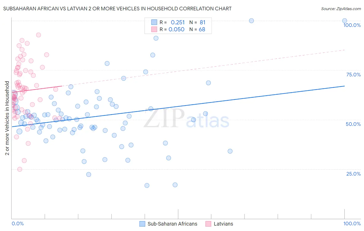 Subsaharan African vs Latvian 2 or more Vehicles in Household