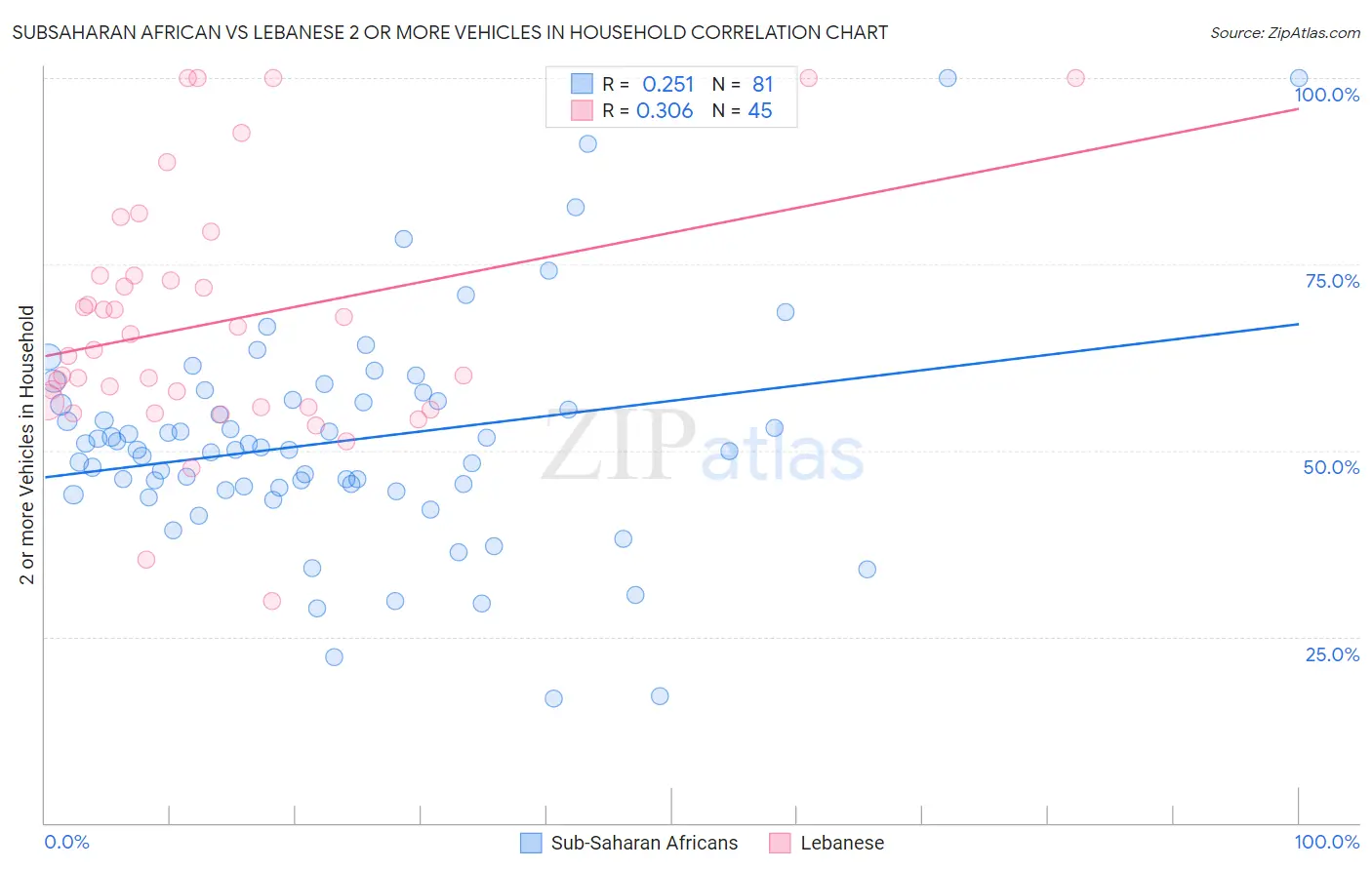 Subsaharan African vs Lebanese 2 or more Vehicles in Household