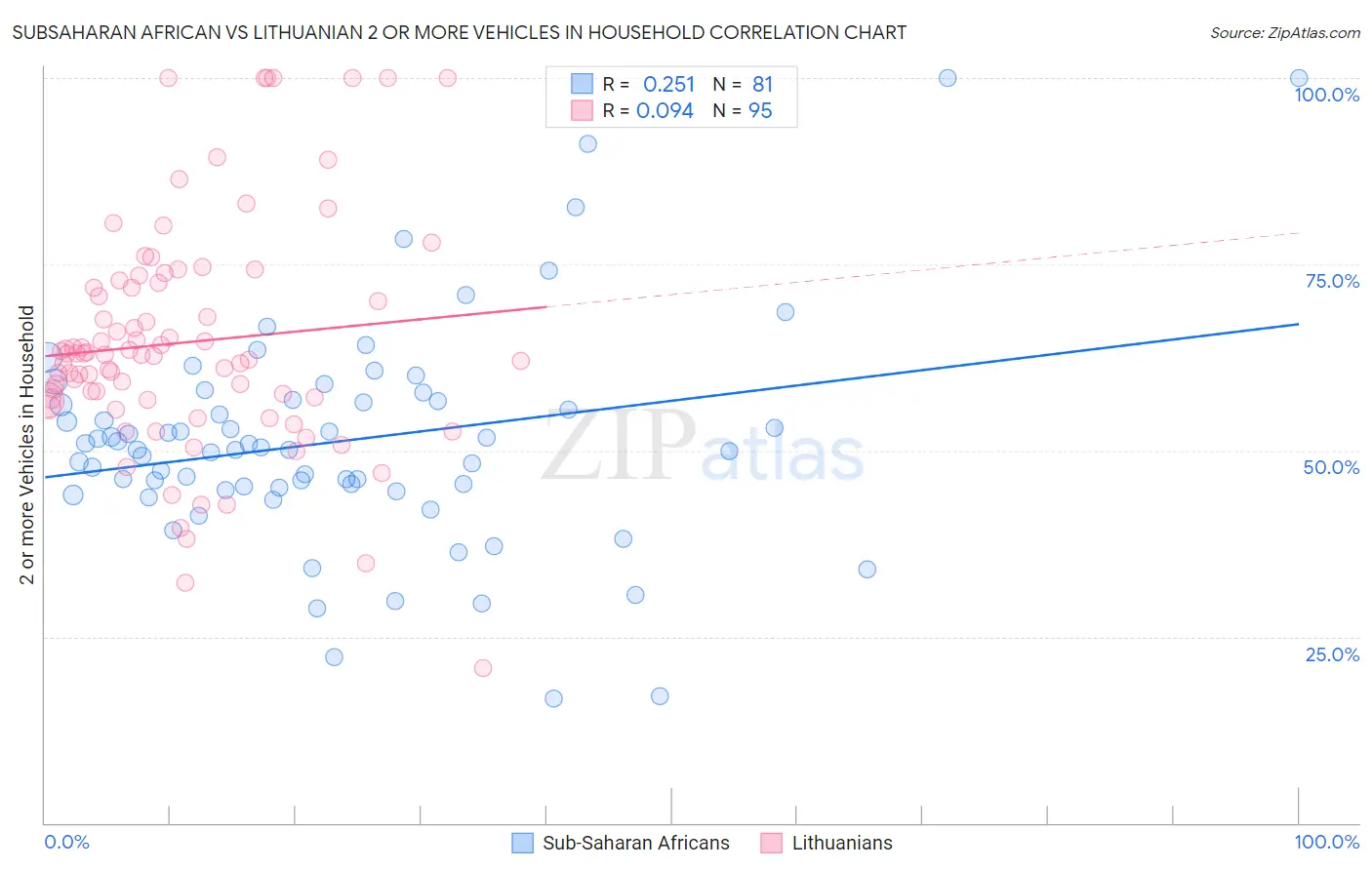 Subsaharan African vs Lithuanian 2 or more Vehicles in Household