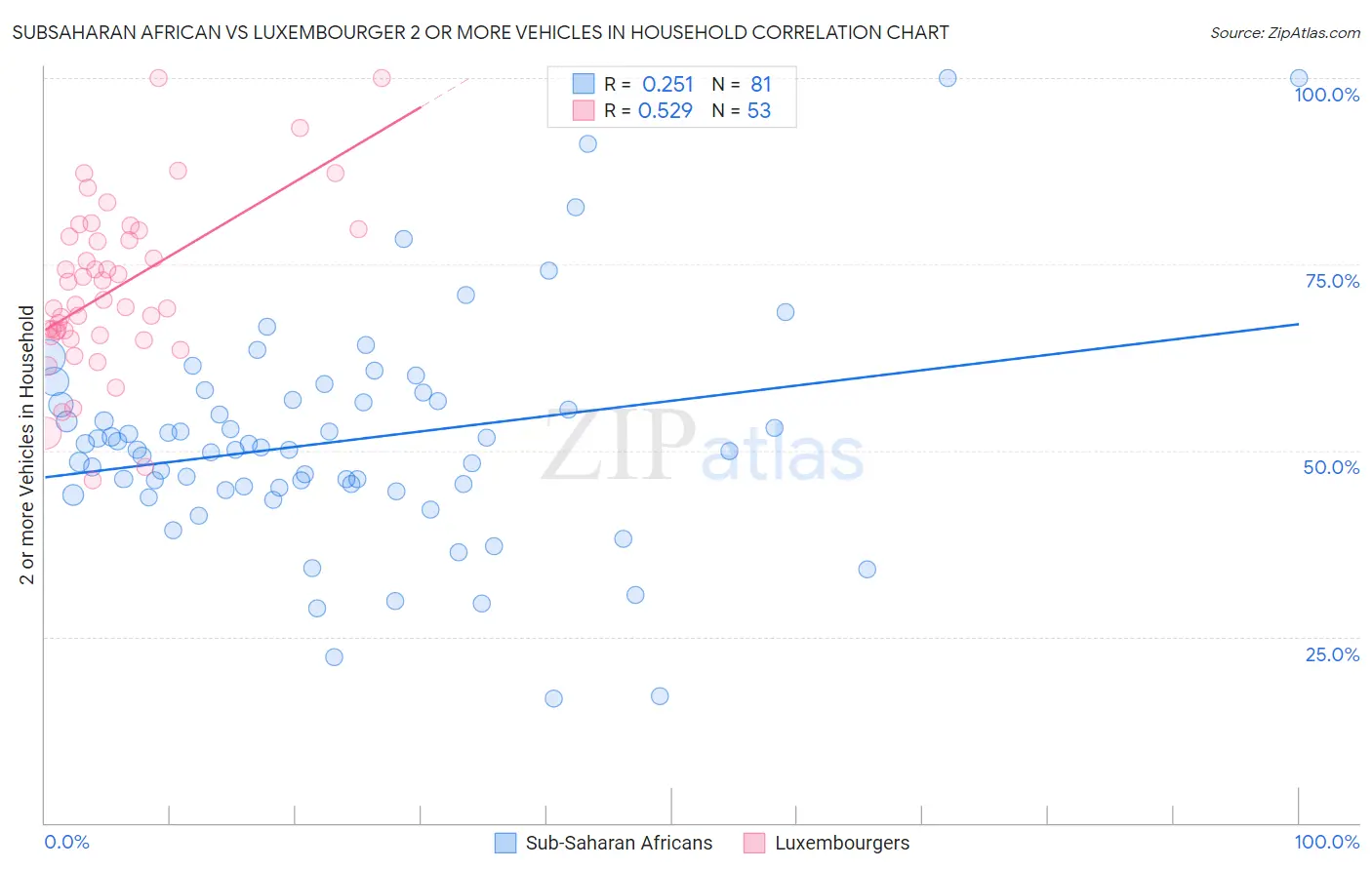 Subsaharan African vs Luxembourger 2 or more Vehicles in Household