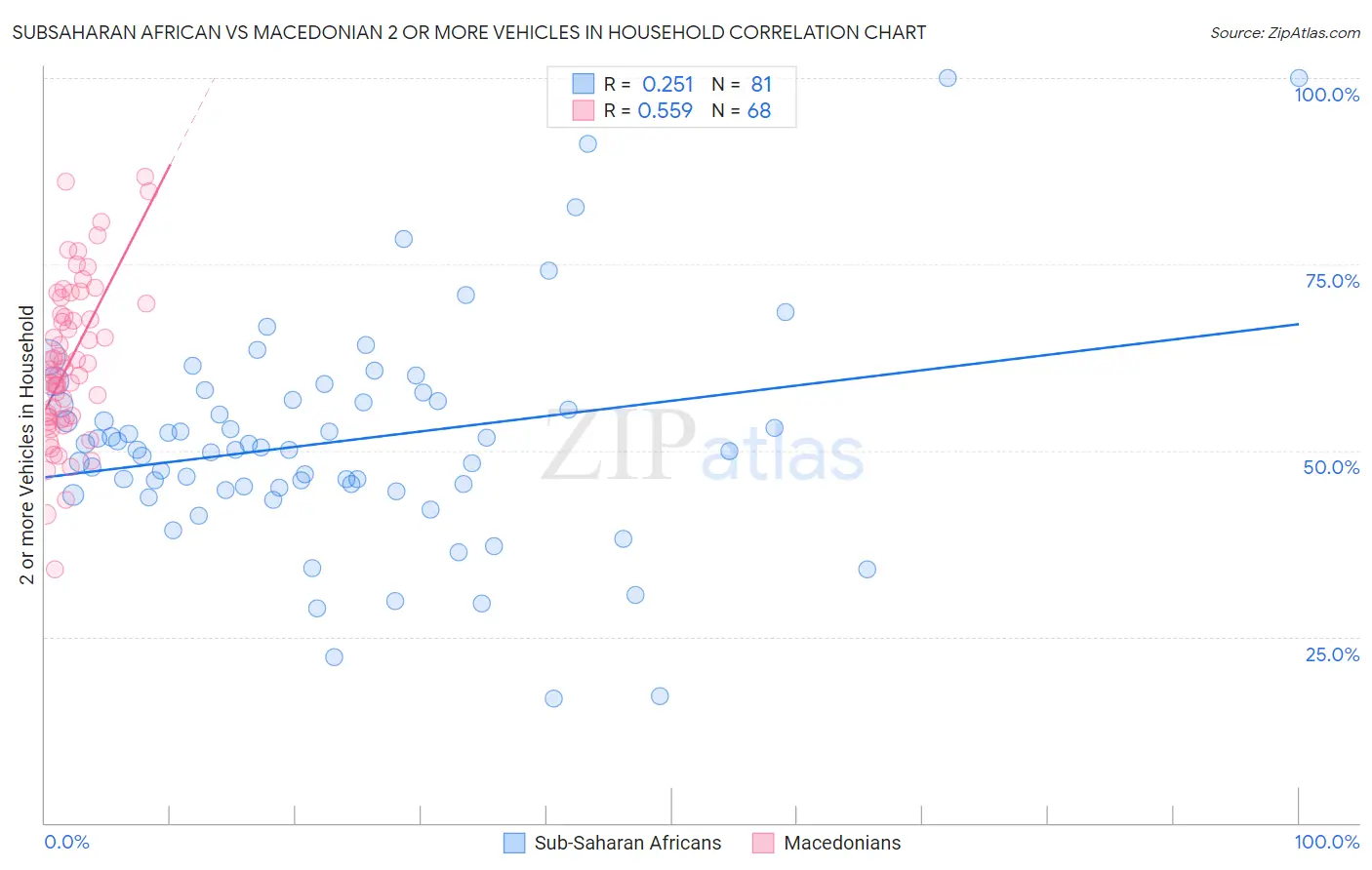 Subsaharan African vs Macedonian 2 or more Vehicles in Household