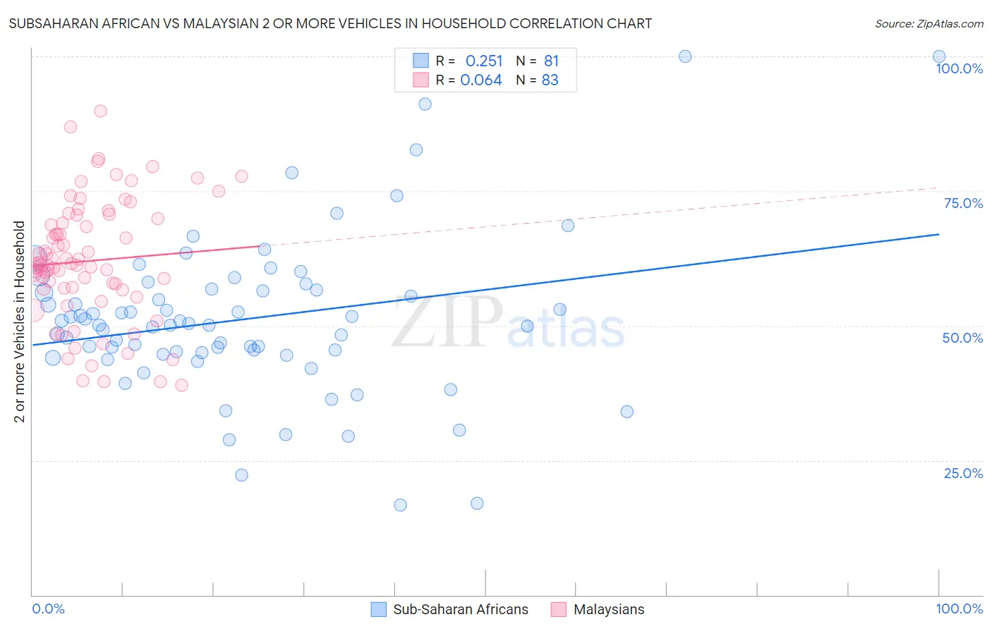 Subsaharan African vs Malaysian 2 or more Vehicles in Household