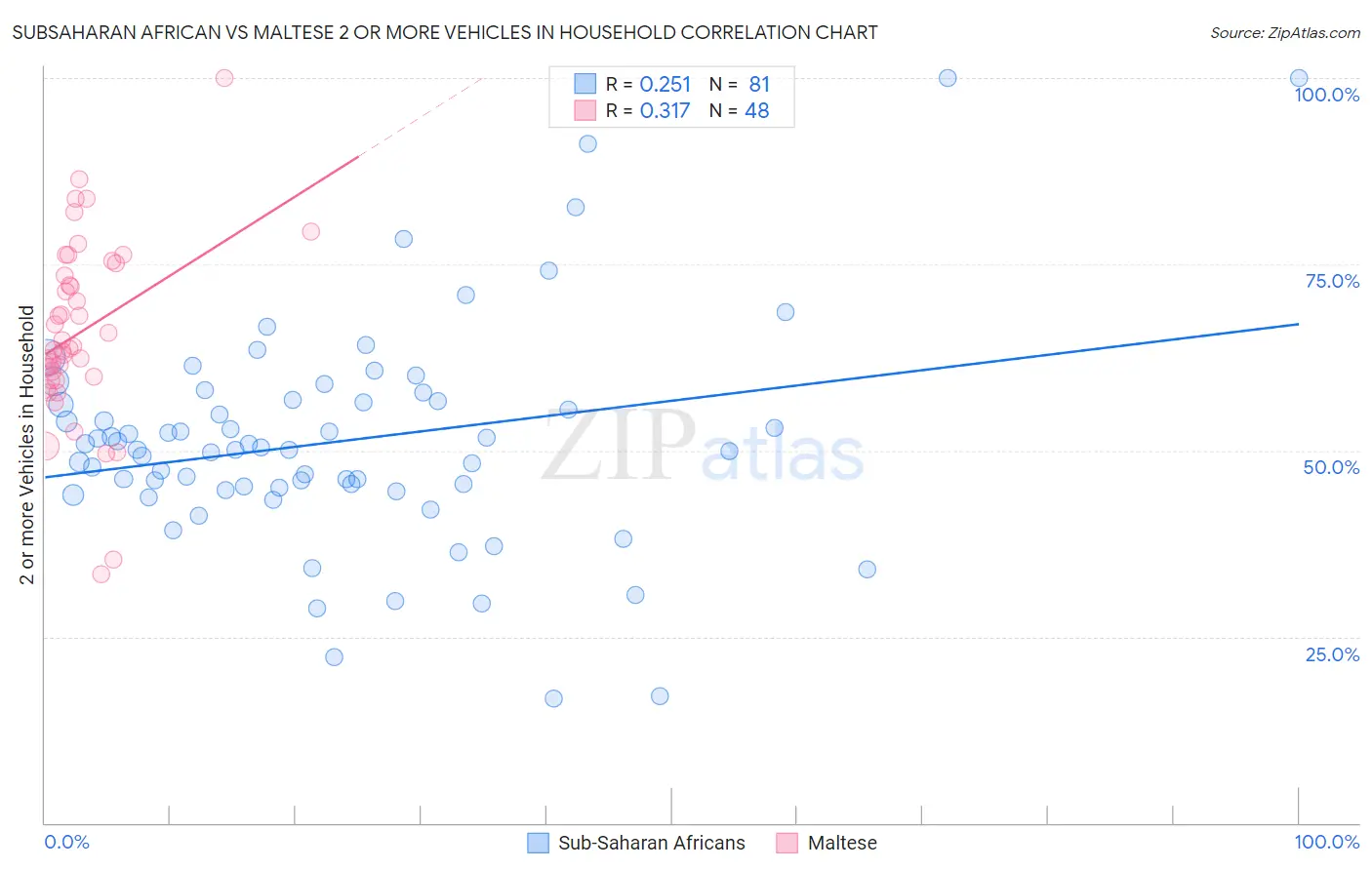 Subsaharan African vs Maltese 2 or more Vehicles in Household