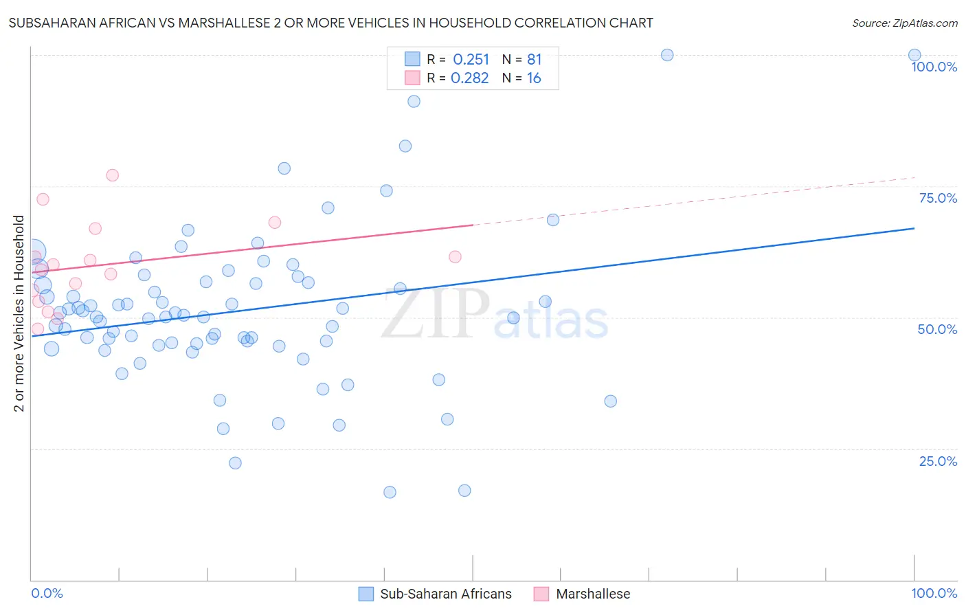 Subsaharan African vs Marshallese 2 or more Vehicles in Household