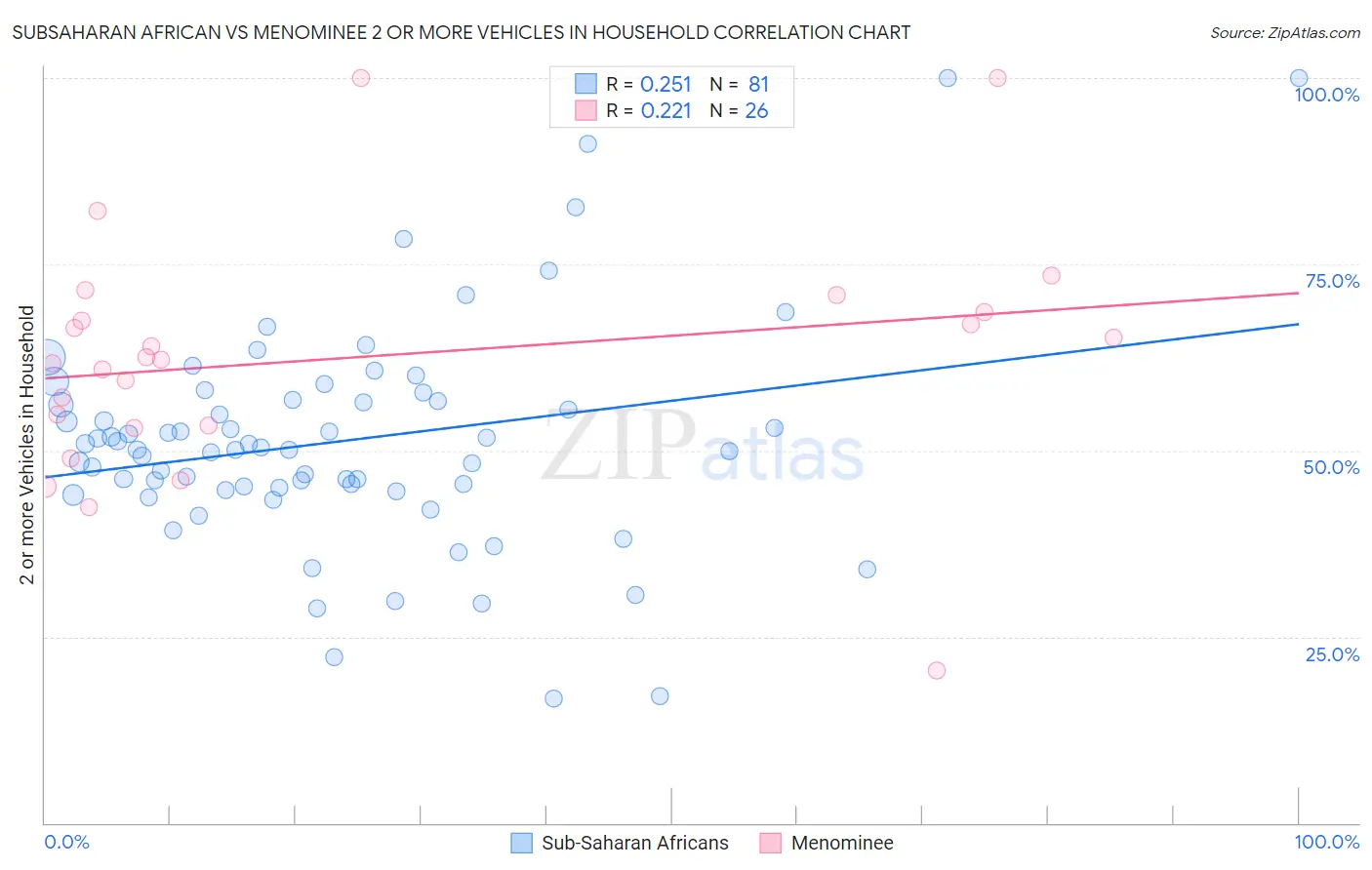 Subsaharan African vs Menominee 2 or more Vehicles in Household