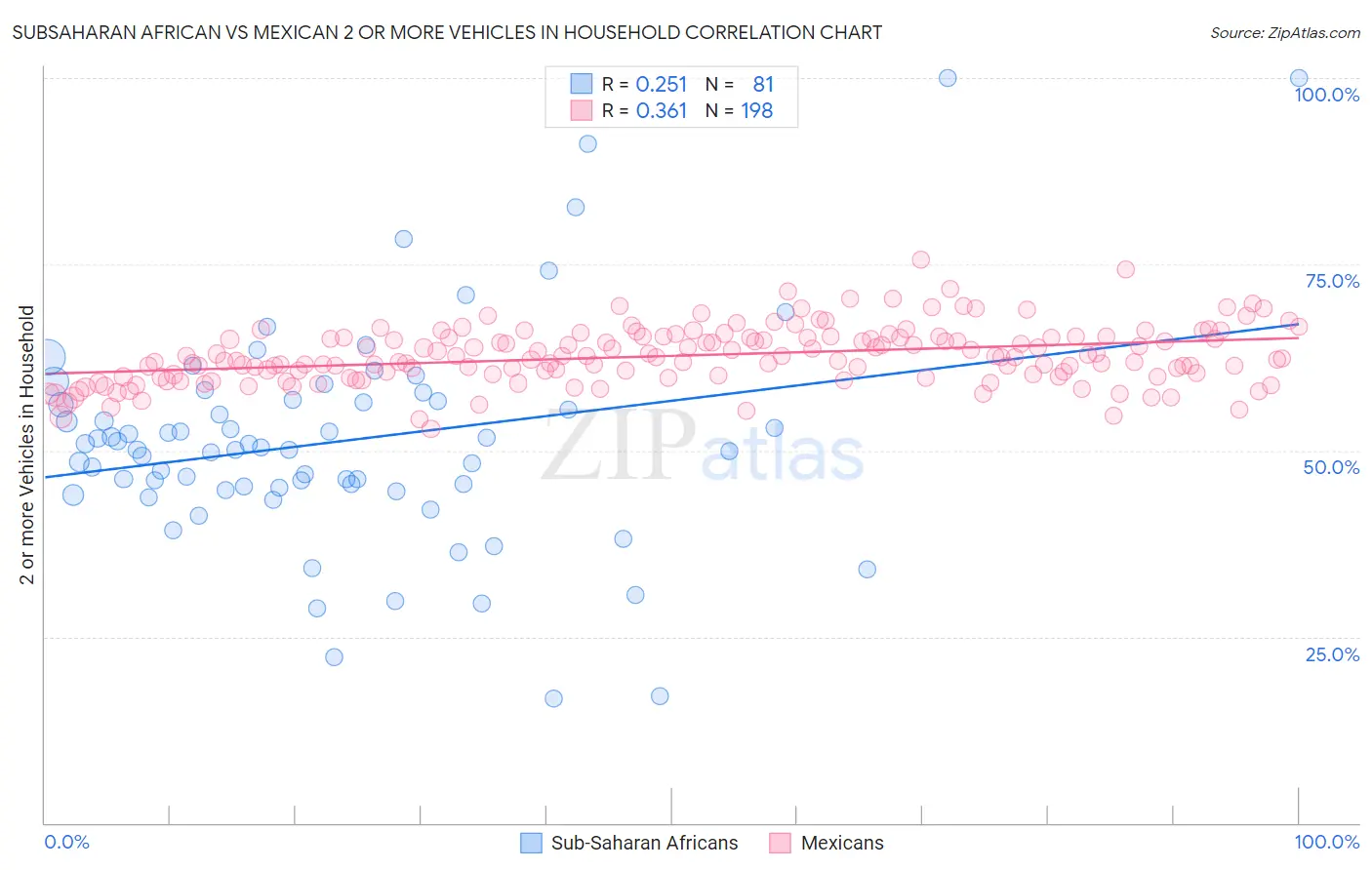 Subsaharan African vs Mexican 2 or more Vehicles in Household