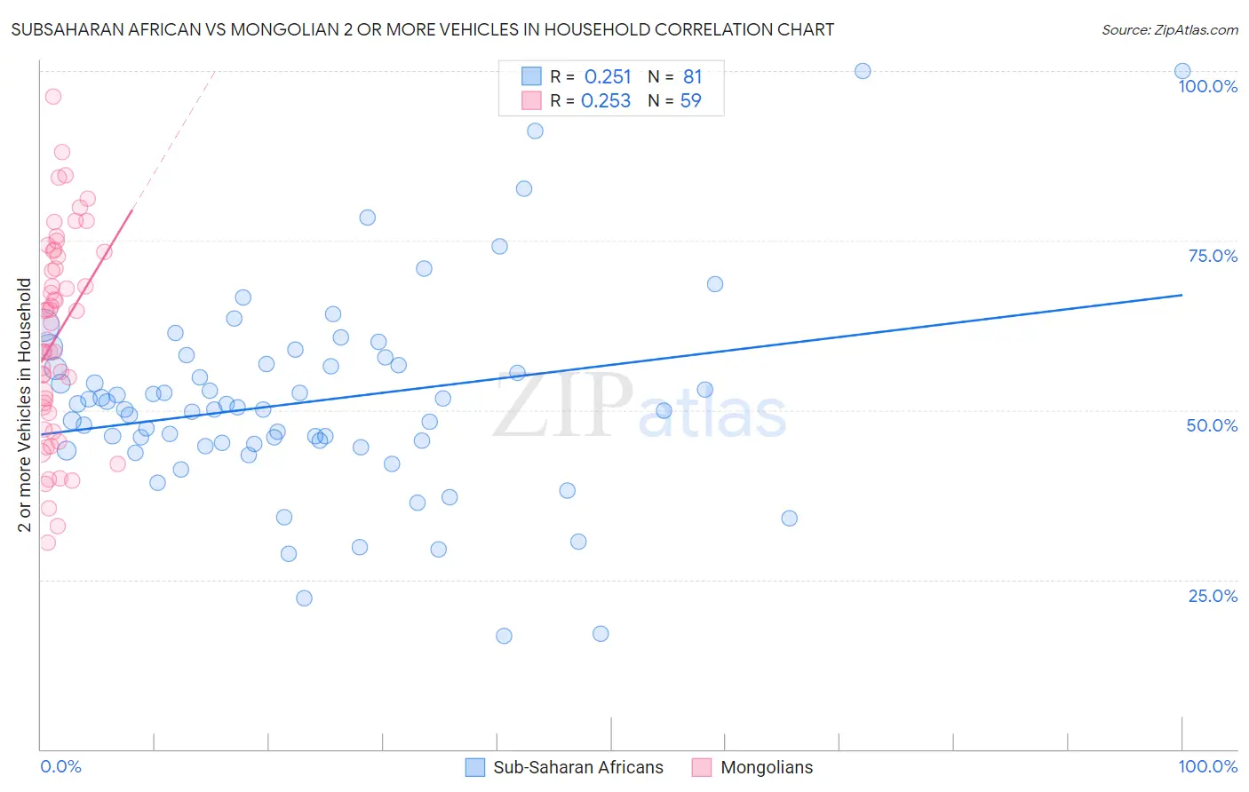 Subsaharan African vs Mongolian 2 or more Vehicles in Household