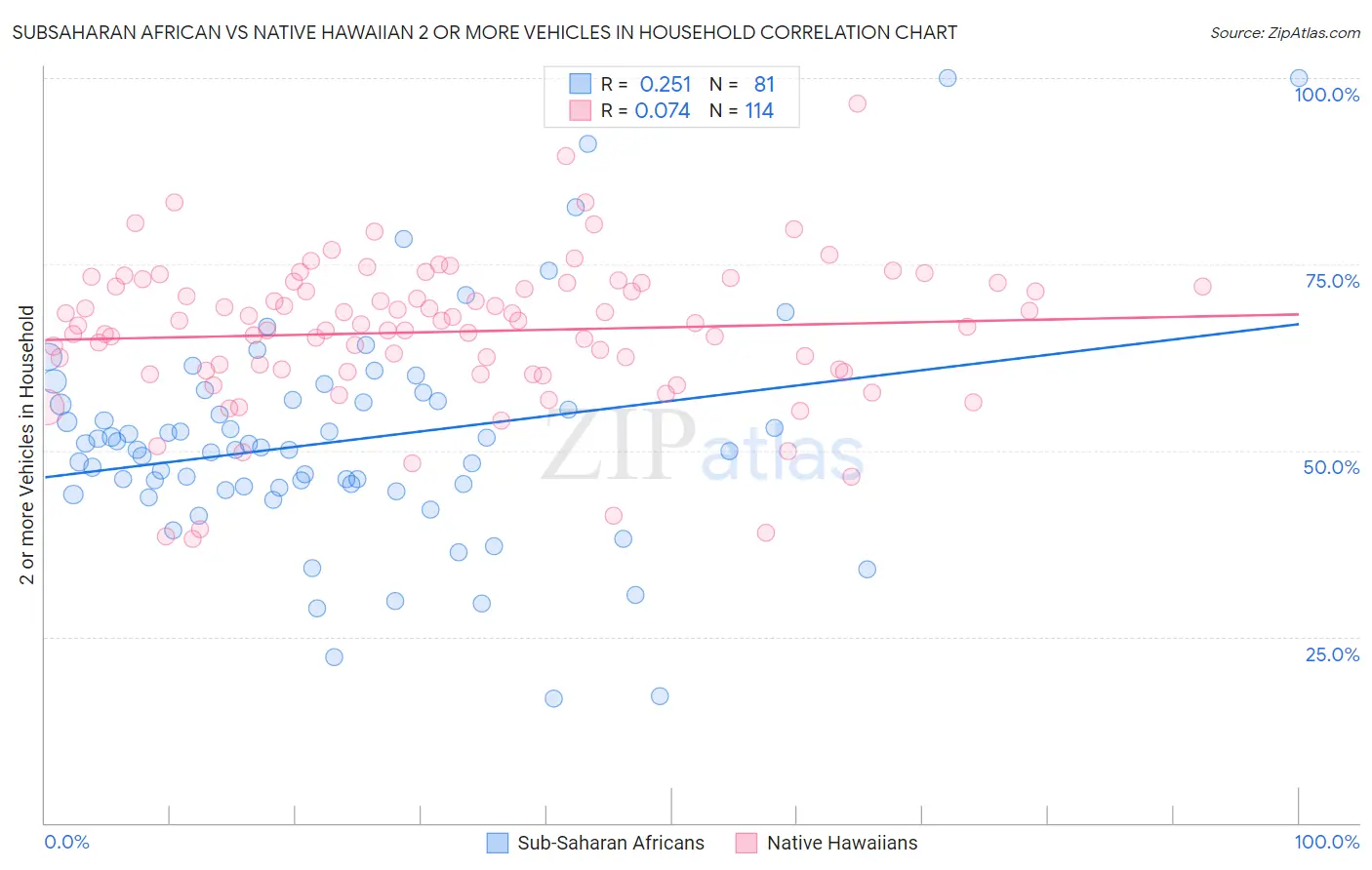Subsaharan African vs Native Hawaiian 2 or more Vehicles in Household