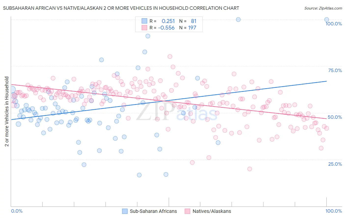 Subsaharan African vs Native/Alaskan 2 or more Vehicles in Household