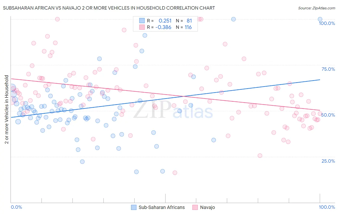 Subsaharan African vs Navajo 2 or more Vehicles in Household