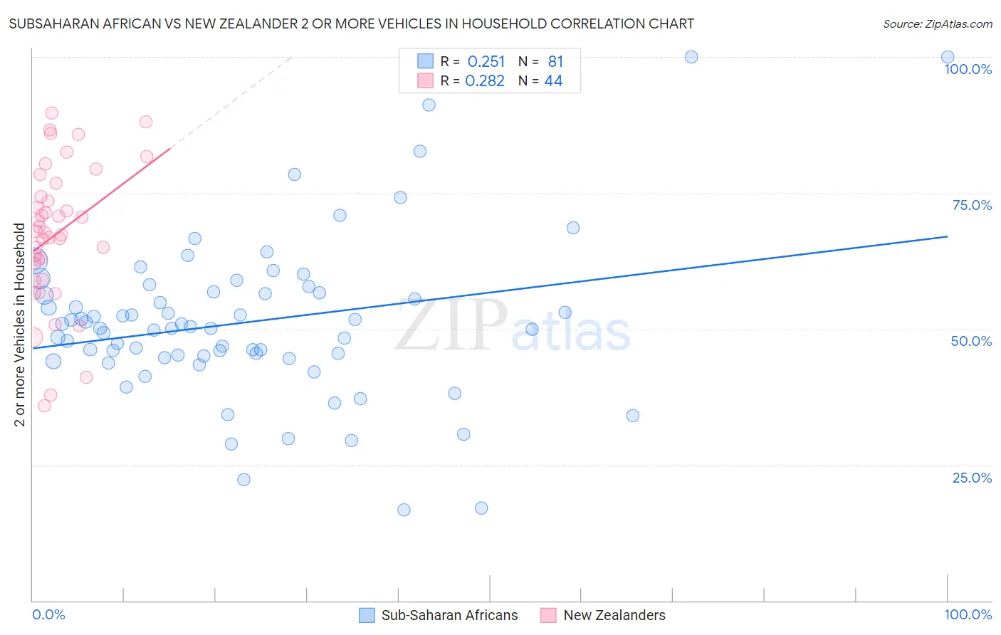 Subsaharan African vs New Zealander 2 or more Vehicles in Household