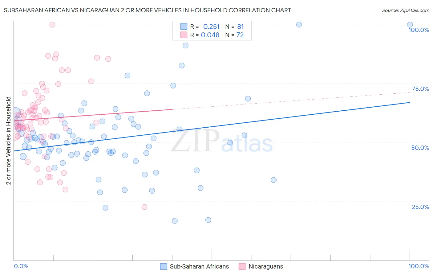 Subsaharan African vs Nicaraguan 2 or more Vehicles in Household