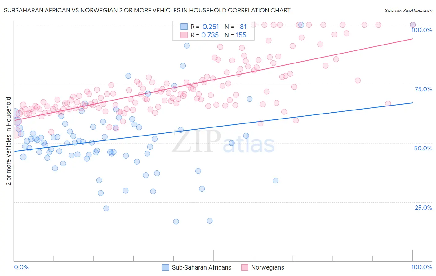 Subsaharan African vs Norwegian 2 or more Vehicles in Household