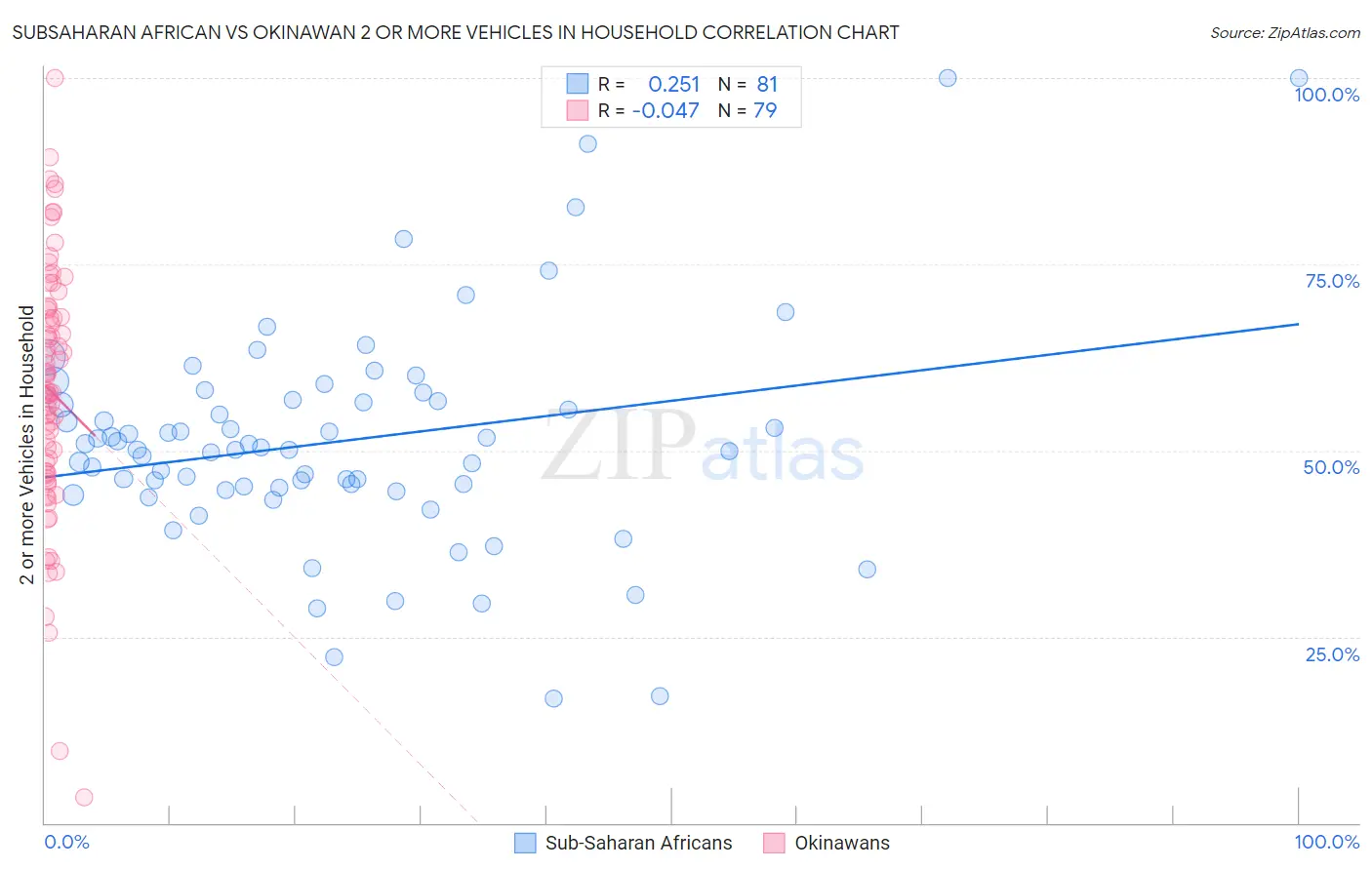 Subsaharan African vs Okinawan 2 or more Vehicles in Household