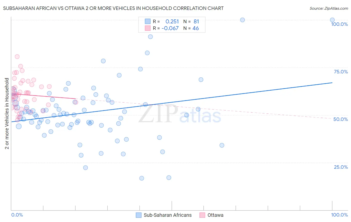 Subsaharan African vs Ottawa 2 or more Vehicles in Household