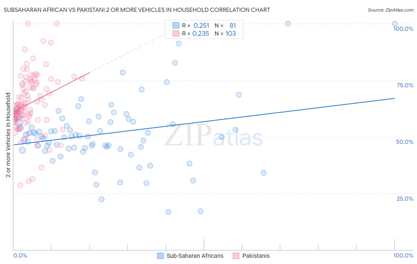 Subsaharan African vs Pakistani 2 or more Vehicles in Household