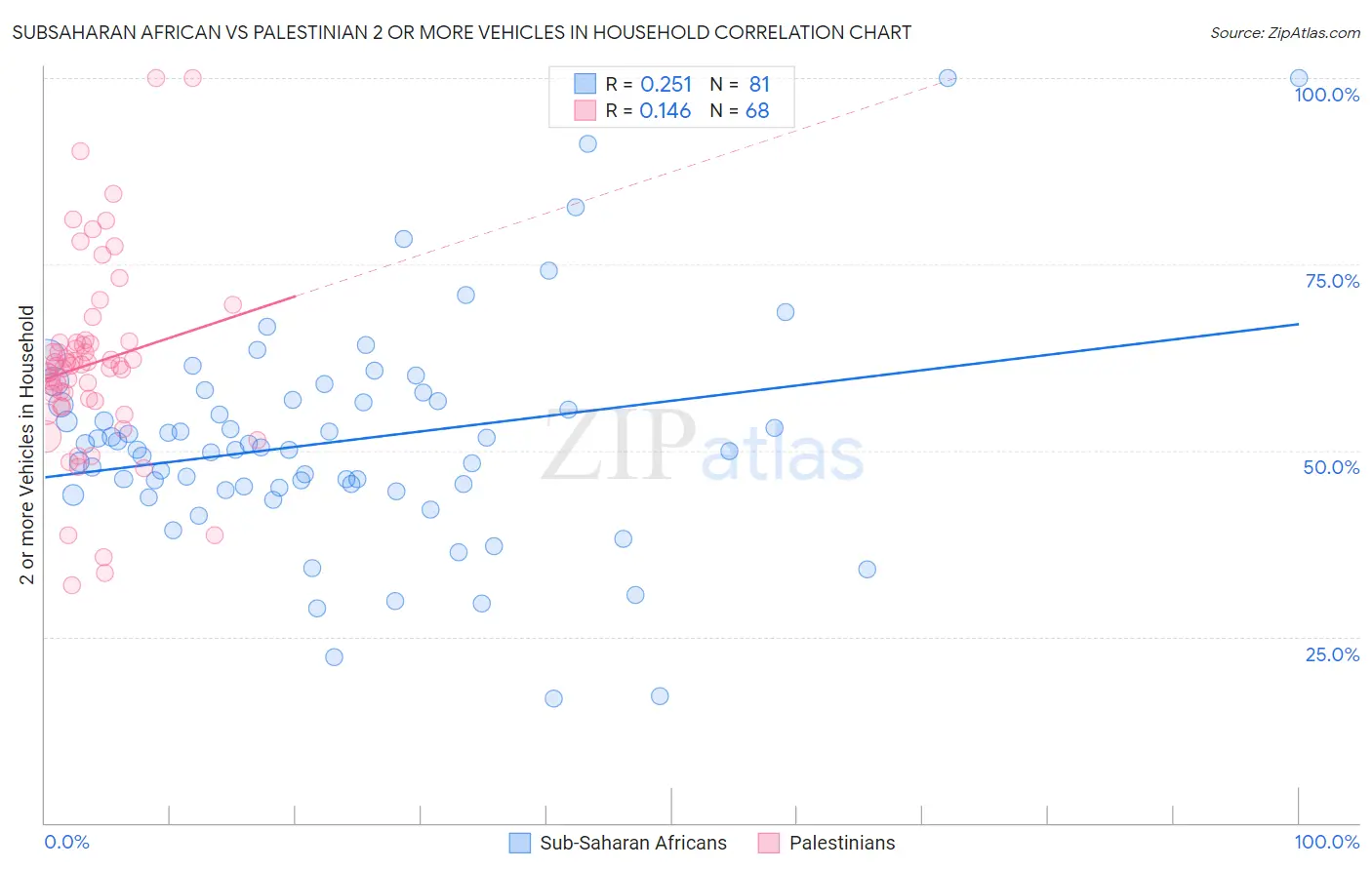 Subsaharan African vs Palestinian 2 or more Vehicles in Household