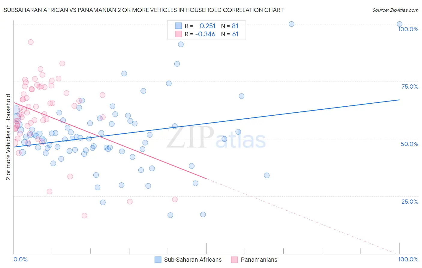 Subsaharan African vs Panamanian 2 or more Vehicles in Household