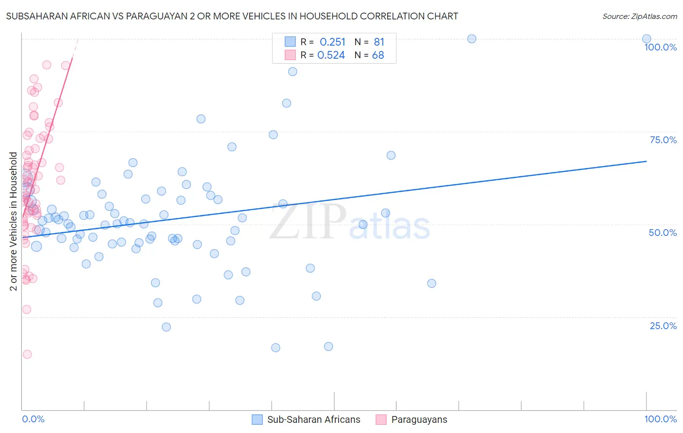 Subsaharan African vs Paraguayan 2 or more Vehicles in Household