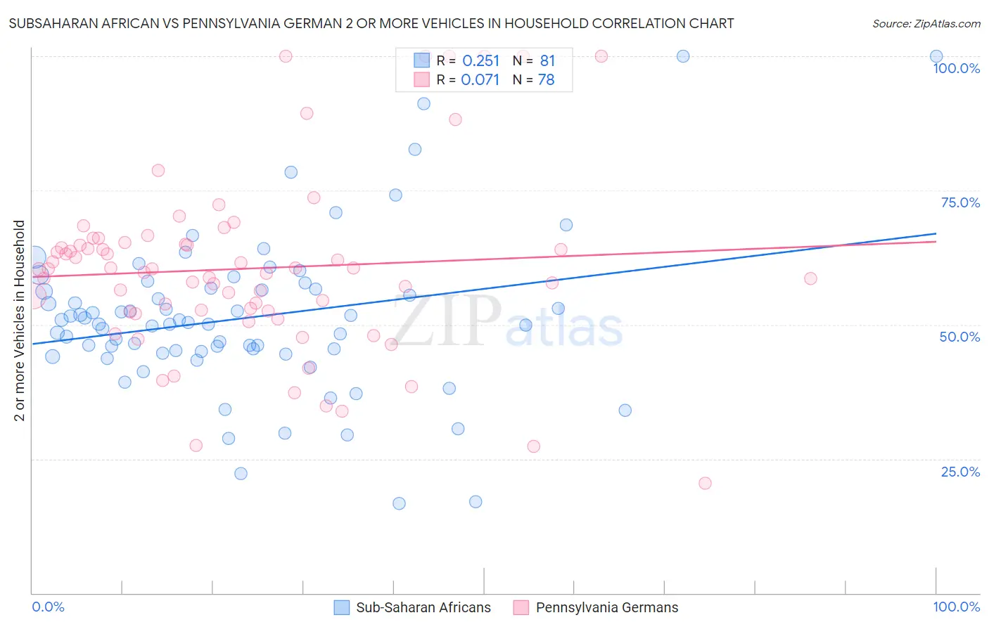 Subsaharan African vs Pennsylvania German 2 or more Vehicles in Household
