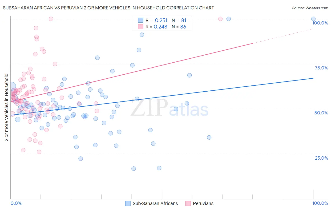 Subsaharan African vs Peruvian 2 or more Vehicles in Household